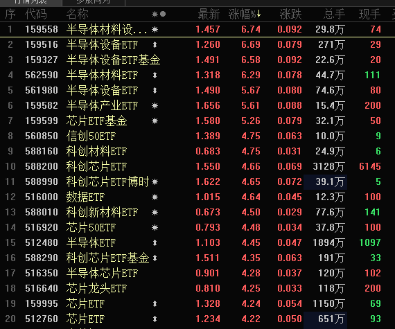 台积电要断供7nm芯片？半导体ETF满屏大涨，持续性要看这一细分方向