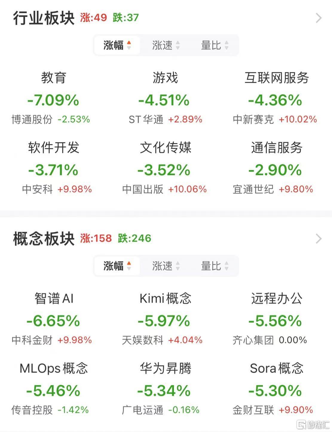 A股午评：沪指涨1.24% 半日成交额超1.1万亿元 破净股掀涨停潮