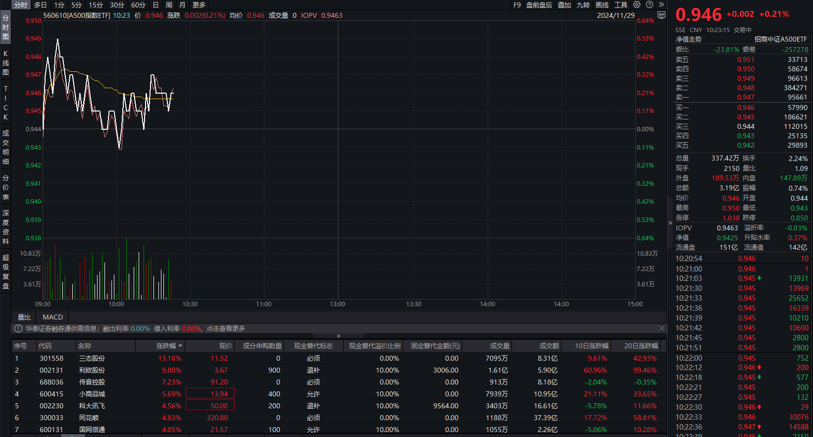 A股三大指数集体翻红，A500指数ETF（560610）涨0.21%，三态股份涨逾13%