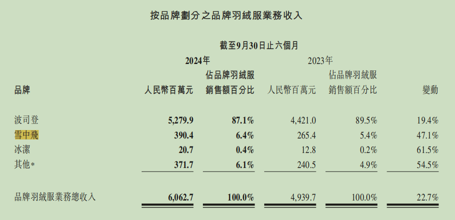 羽绒服“暴雷”，让波司登赚到了？