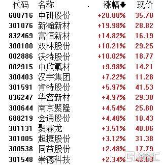 A股午评：创业板指跌1.4% 机器人概念股爆发 地产、半导体股走弱