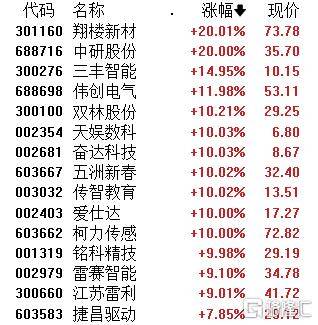 A股午评：创业板指跌1.4% 机器人概念股爆发 地产、半导体股走弱