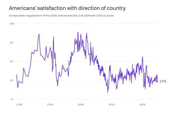 民调：只有19%的美国人认为国家走在正确的道路上