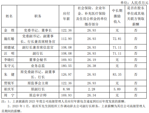 多家上市行补发高管2023年工资！平安一副行长补近270万，另有银行高管薪酬被扣回调整