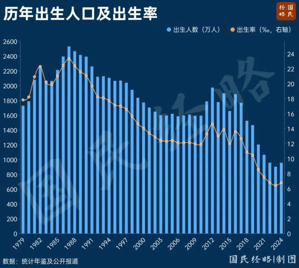 大增52万！中国出生人口逆转，什么信号