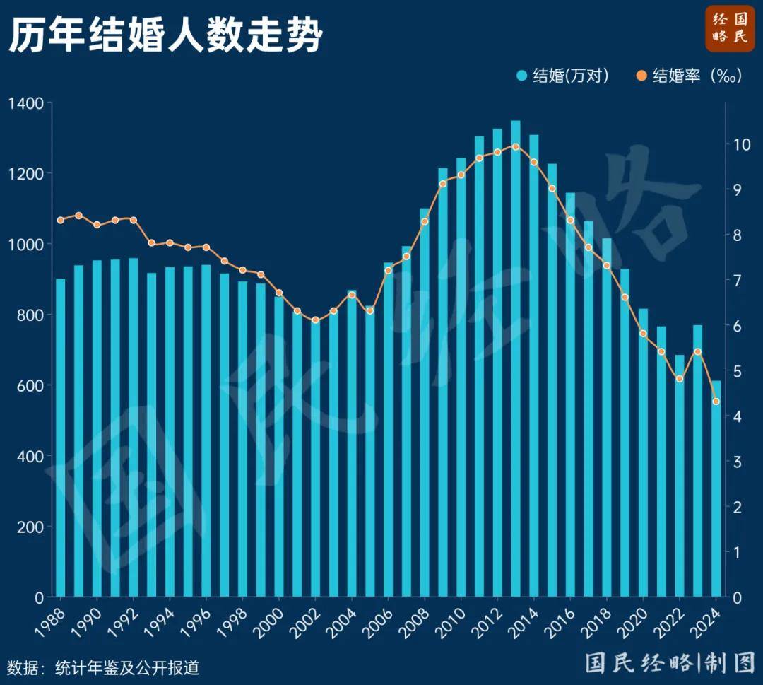 结婚人数再创新低！连锁反应来了