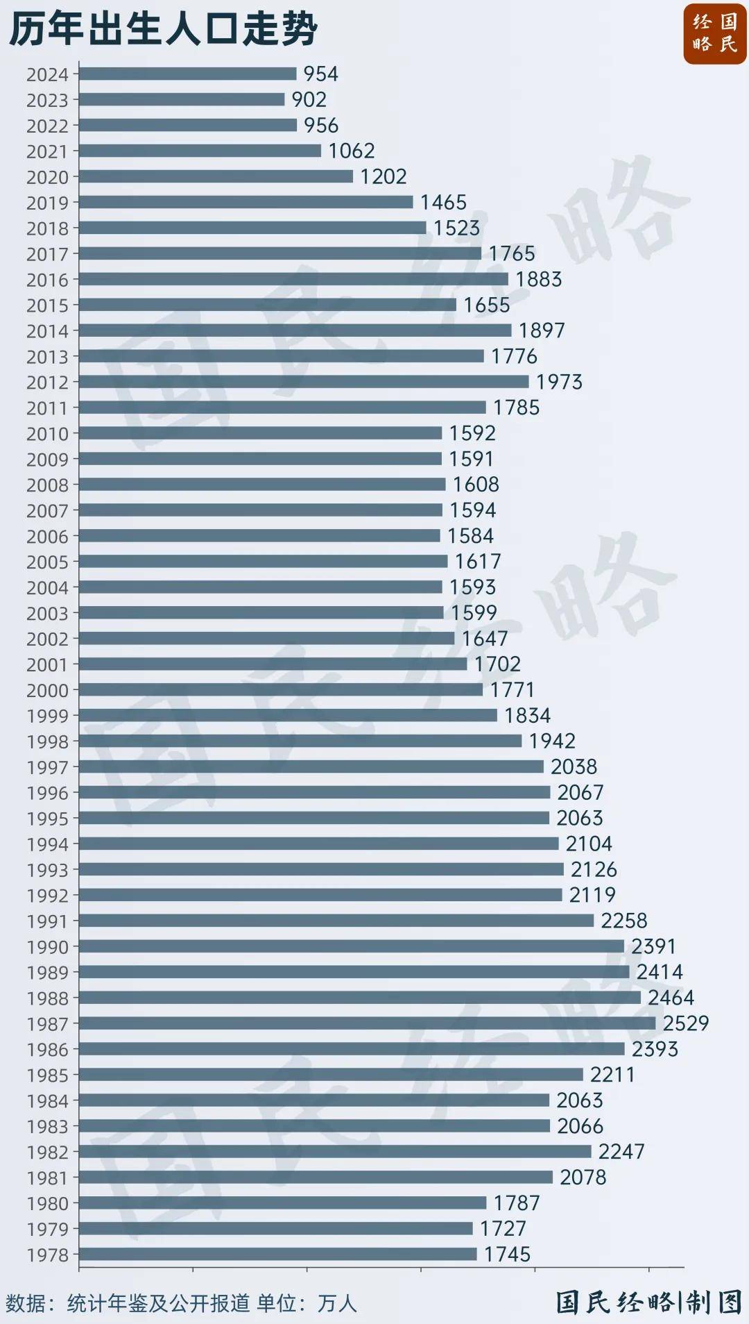 结婚人数再创新低！连锁反应来了