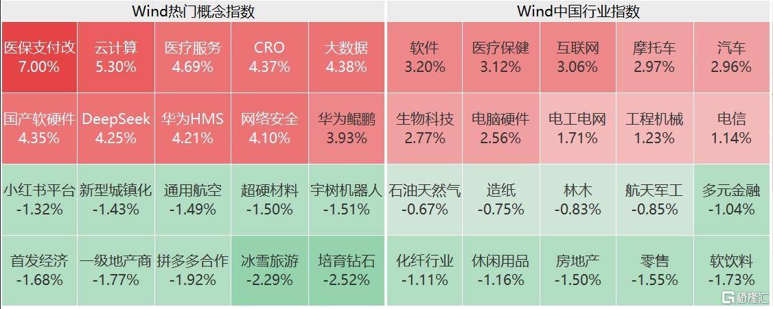 A股午评：创业板指涨1.92% 超2500股上涨 AI医疗概念大涨