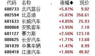 A股午评：创业板指涨1.92% 超2500股上涨 AI医疗概念大涨