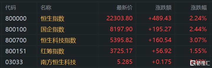 港股午评：再度大涨！科指张3%，恒指升近500点，科技股全线拉升