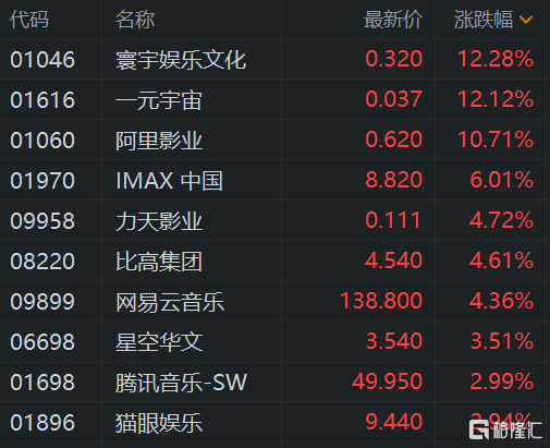 港股午评：再度大涨！科指张3%，恒指升近500点，科技股全线拉升