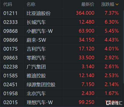 港股午评：再度大涨！科指张3%，恒指升近500点，科技股全线拉升