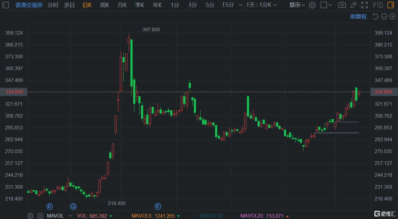 港股午评：再度大涨！科指张3%，恒指升近500点，科技股全线拉升