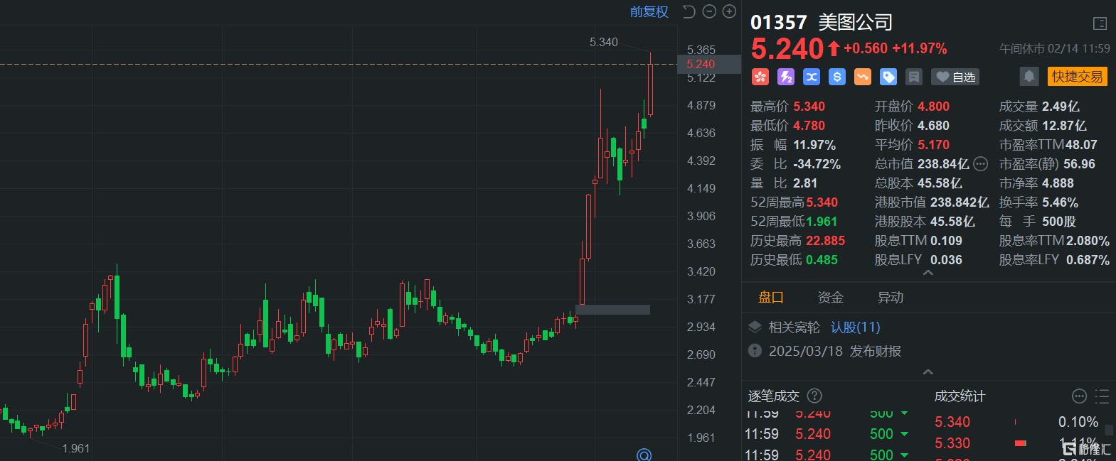 港股午评：再度大涨！科指张3%，恒指升近500点，科技股全线拉升