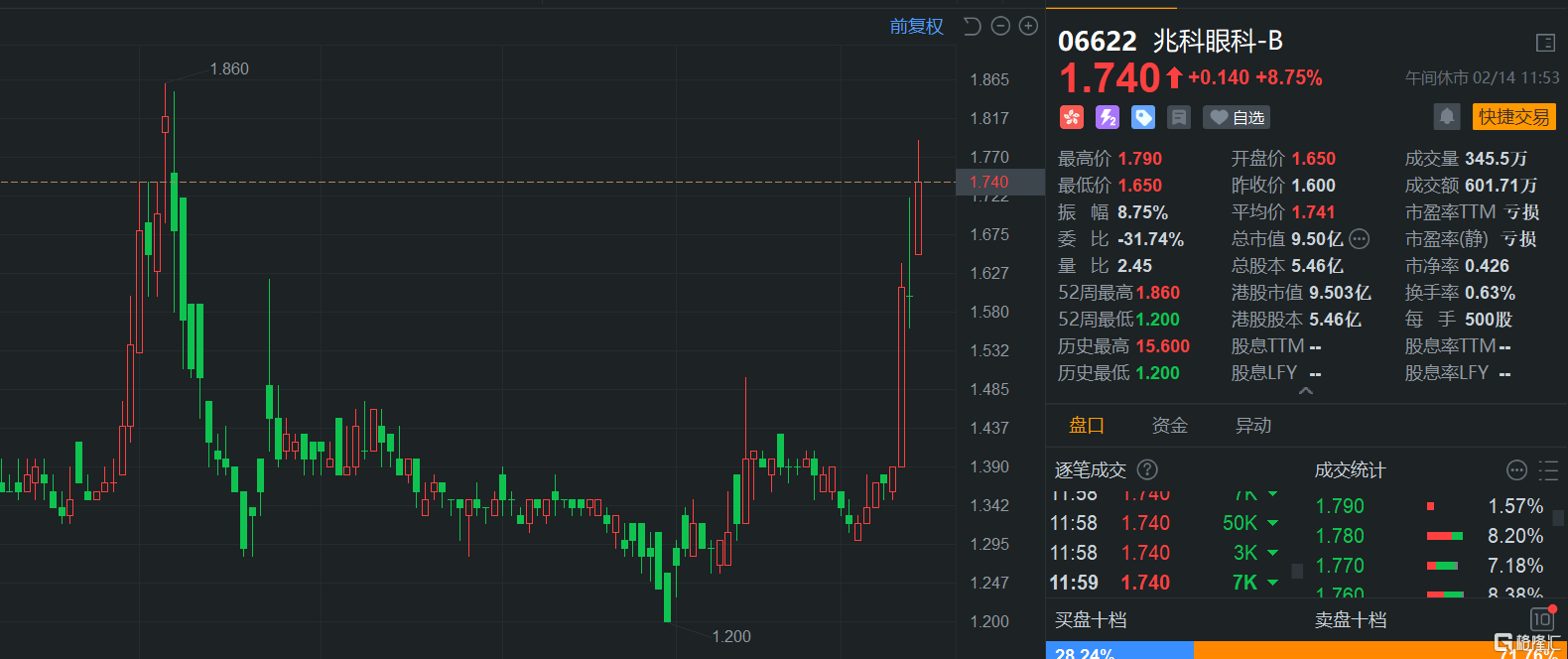 港股午评：再度大涨！科指张3%，恒指升近500点，科技股全线拉升