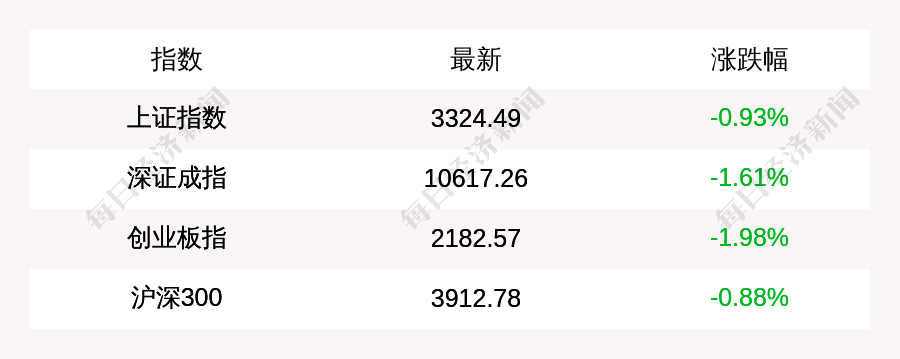 2月18日上证指数收盘下跌0.93%，创业板指下跌1.98%，DeepSeek概念持续退潮，十余股跌超10%，影视传媒股继续回调，光线传媒一度跌超10%