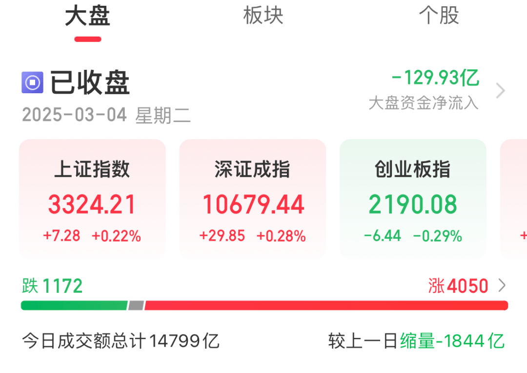 今天A股市场情绪火热！股民：坐等利好来