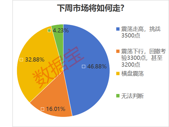 A股重回3400点，后市如何走？投资者这样看