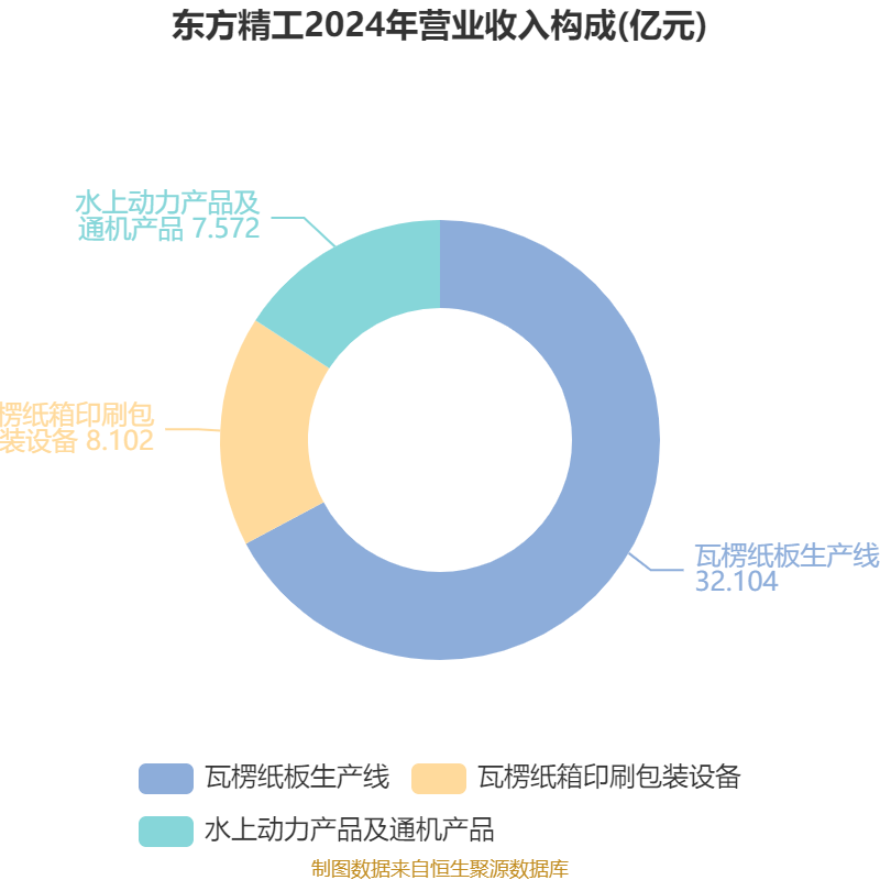 东方精工：2024年净利润5.01亿元 同比增长15.54%