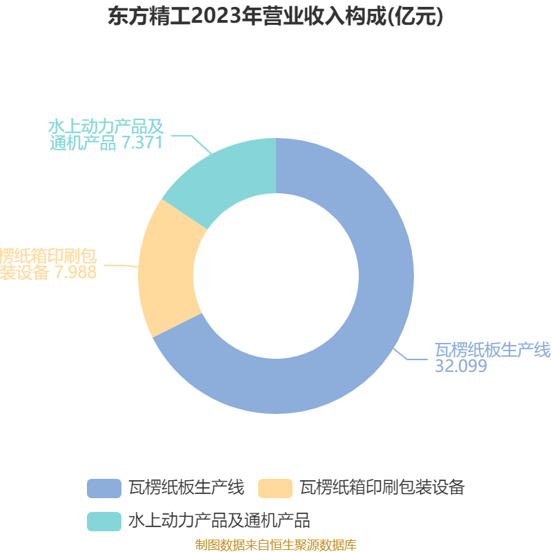 东方精工：2024年净利润5.01亿元 同比增长15.54%