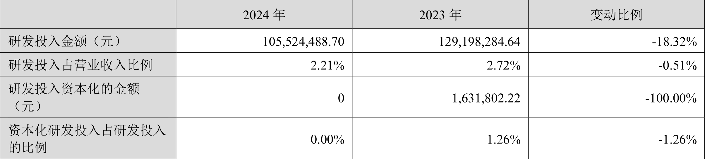 东方精工：2024年净利润5.01亿元 同比增长15.54%