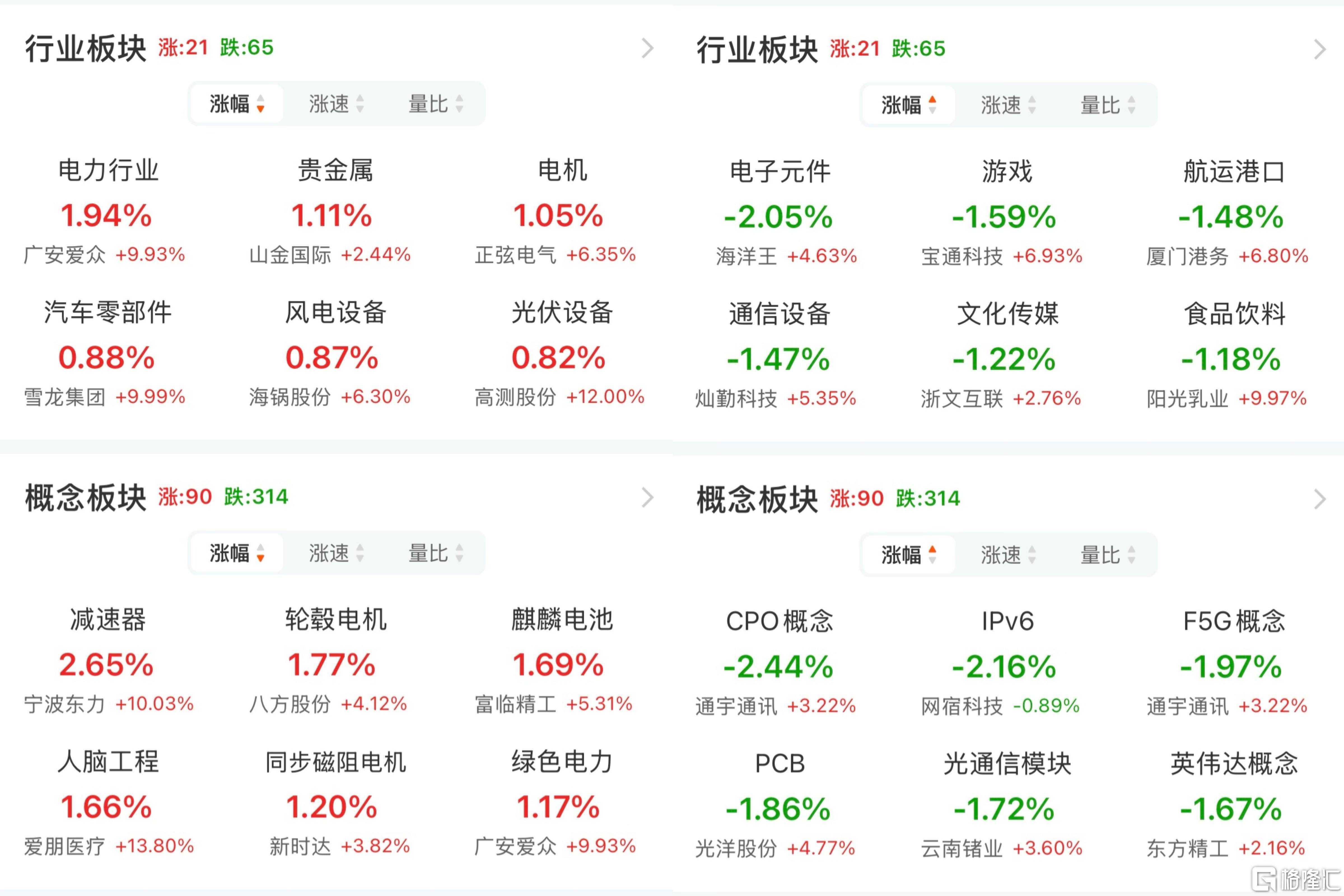 A股午评：创业板指涨0.07% 电力、农机等板块涨幅居前