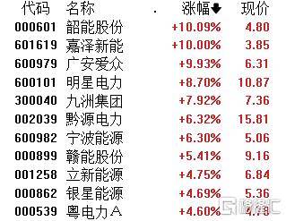 A股午评：创业板指涨0.07% 电力、农机等板块涨幅居前