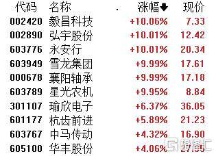 A股午评：创业板指涨0.07% 电力、农机等板块涨幅居前