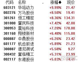 A股午评：创业板指涨0.07% 电力、农机等板块涨幅居前