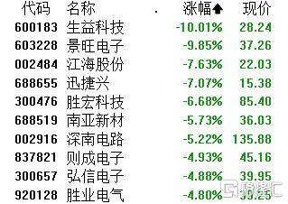 A股午评：创业板指涨0.07% 电力、农机等板块涨幅居前