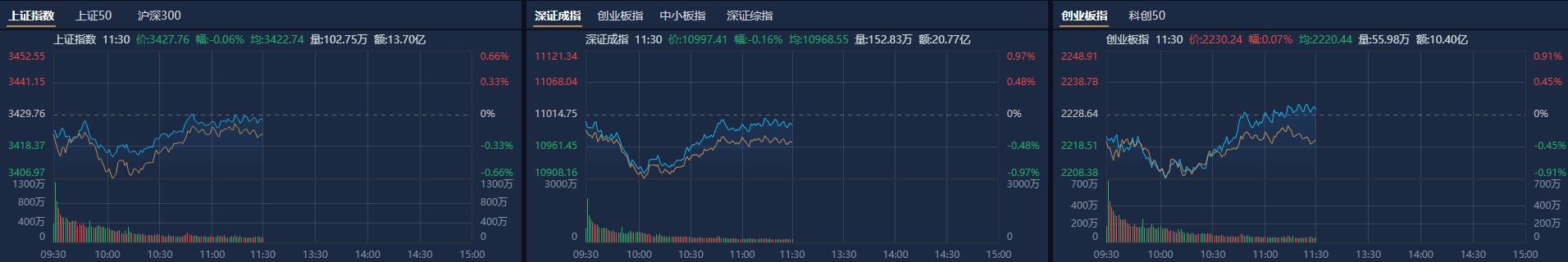 A股午评：创业板指探底回升涨0.07%，机器人概念股反复活跃