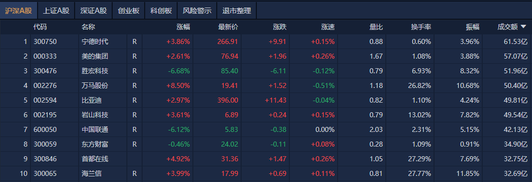 A股午评：创业板指探底回升涨0.07%，机器人概念股反复活跃