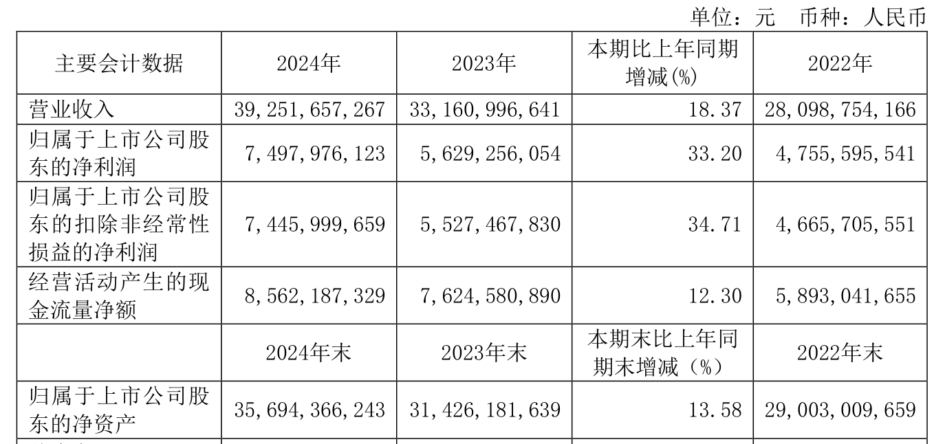 福耀玻璃：2024年净利润74.98亿元 同比增长33.2% 拟10派18元