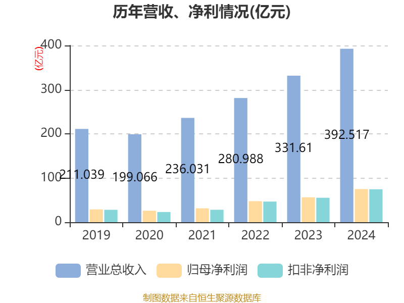 福耀玻璃：2024年净利润74.98亿元 同比增长33.2% 拟10派18元