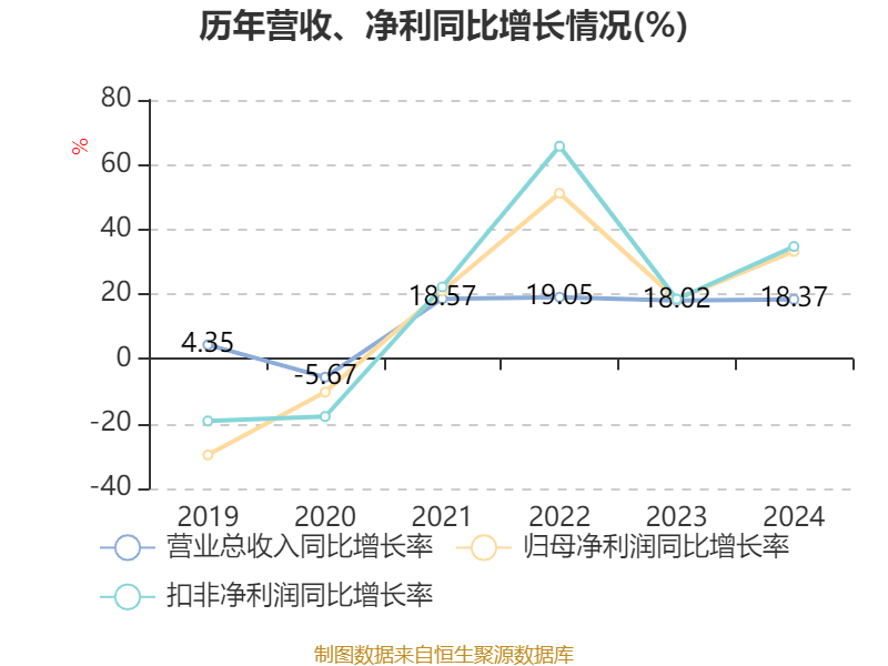 福耀玻璃：2024年净利润74.98亿元 同比增长33.2% 拟10派18元