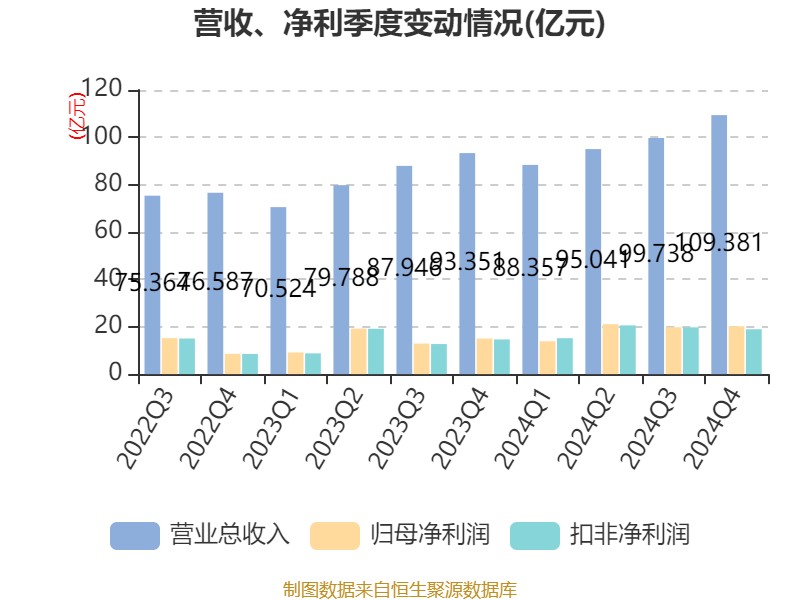 福耀玻璃：2024年净利润74.98亿元 同比增长33.2% 拟10派18元