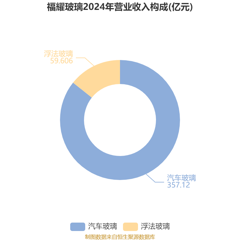 福耀玻璃：2024年净利润74.98亿元 同比增长33.2% 拟10派18元