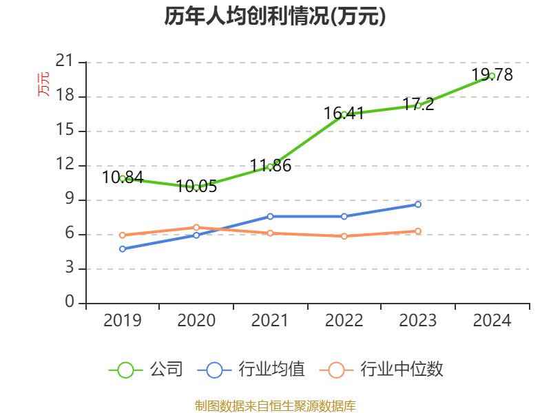 福耀玻璃：2024年净利润74.98亿元 同比增长33.2% 拟10派18元