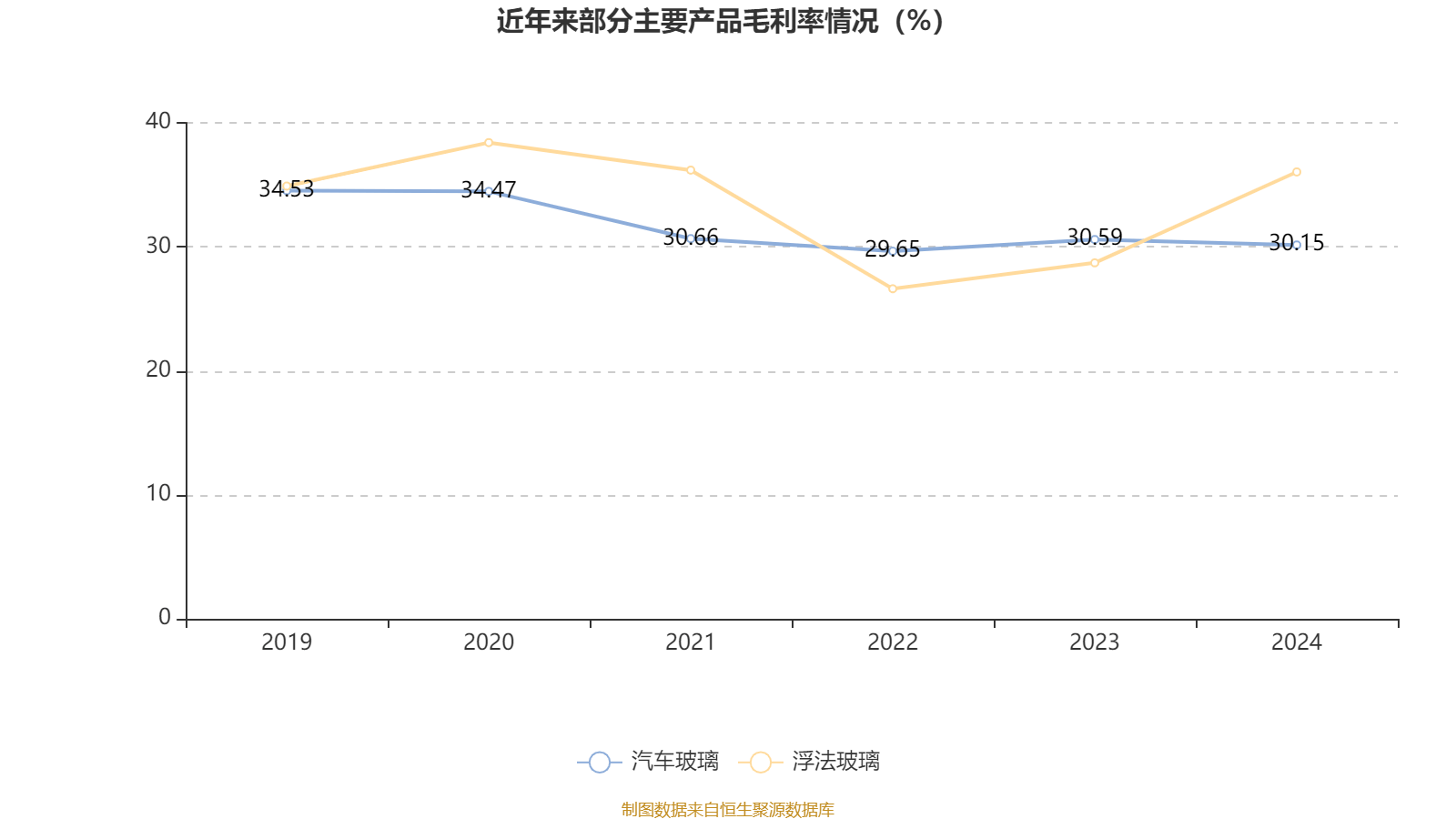 福耀玻璃：2024年净利润74.98亿元 同比增长33.2% 拟10派18元