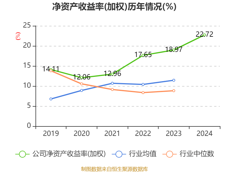 福耀玻璃：2024年净利润74.98亿元 同比增长33.2% 拟10派18元