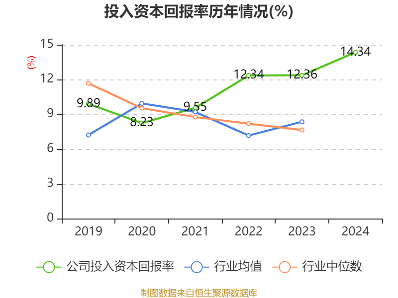 福耀玻璃：2024年净利润74.98亿元 同比增长33.2% 拟10派18元