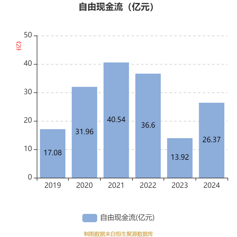 福耀玻璃：2024年净利润74.98亿元 同比增长33.2% 拟10派18元