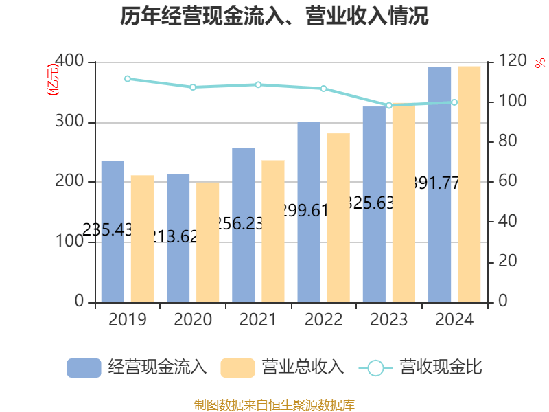 福耀玻璃：2024年净利润74.98亿元 同比增长33.2% 拟10派18元