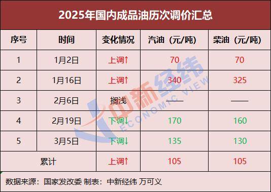 国内油价或现年内最大降幅 加满一箱将少花11元