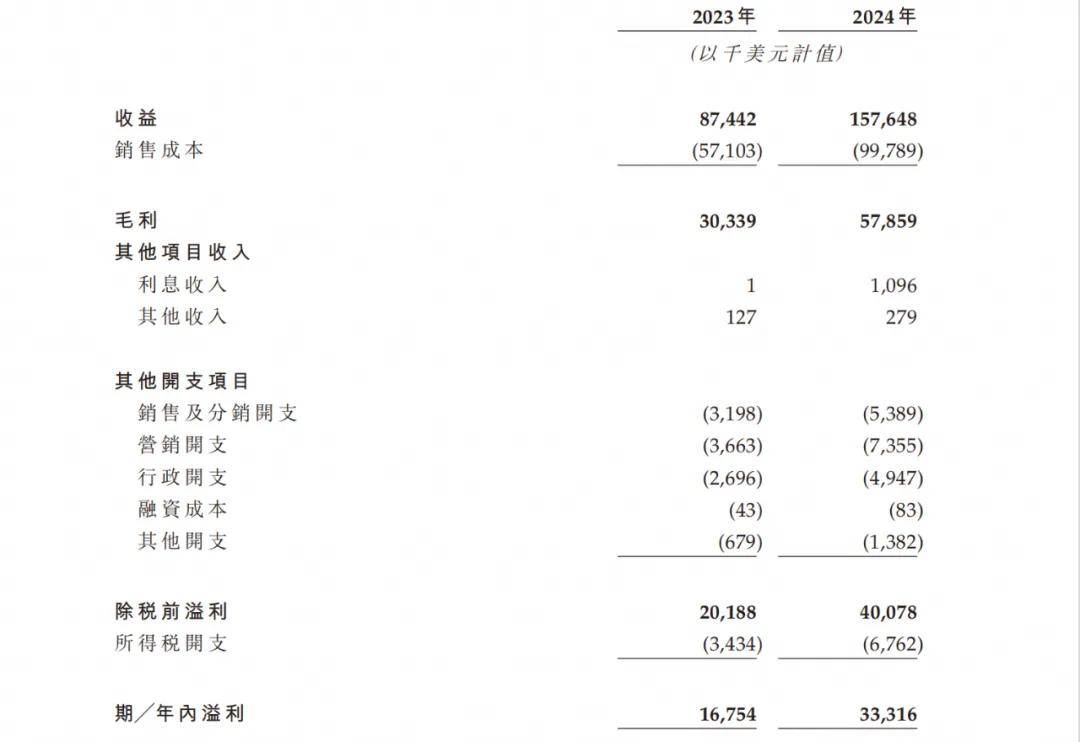 仅靠46位员工年入11亿，9成营收来自中国市场，“泰国富二代”打造超级爆款