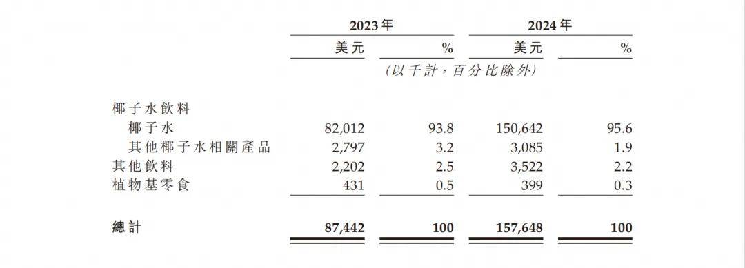 仅靠46位员工年入11亿，9成营收来自中国市场，“泰国富二代”打造超级爆款
