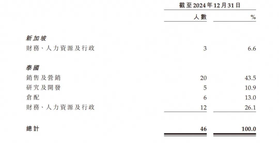 仅靠46位员工年入11亿，9成营收来自中国市场，“泰国富二代”打造超级爆款
