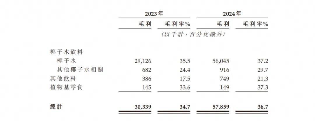 仅靠46位员工年入11亿，9成营收来自中国市场，“泰国富二代”打造超级爆款