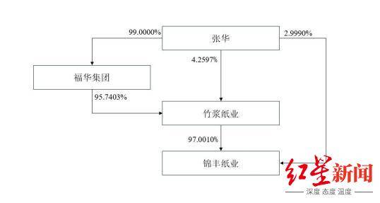 乐山亿万富豪实控，四川前“卷烟纸大王”拟2.68亿出售