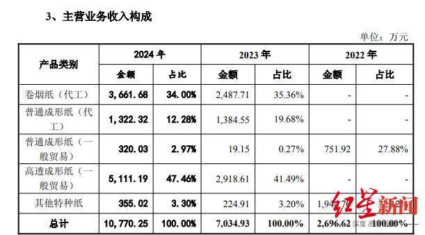 乐山亿万富豪实控，四川前“卷烟纸大王”拟2.68亿出售